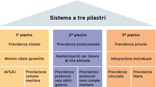 Schema del sistema a tre pilastri